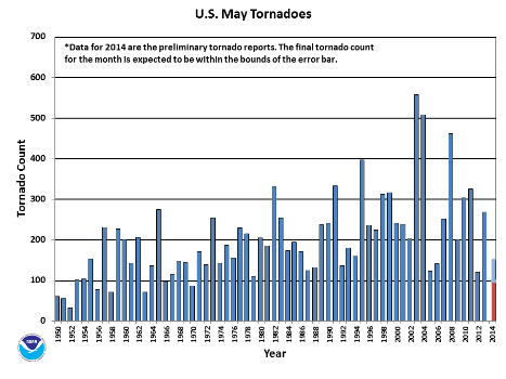 May Tornado Count 1950-2014