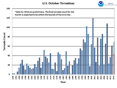 October Tornado Count 1950-2014