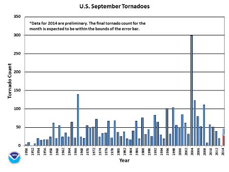September Tornado Count 1950-2014