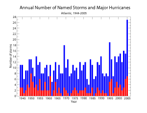 graph of hurricane numbers
