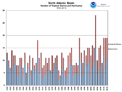 North Atlantic Tropical Cyclone Count 1950-2012