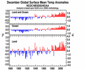 December's Global Land and Ocean plot