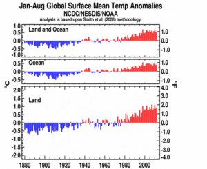 January–August Global Land and Ocean plot