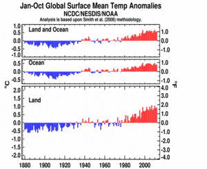 January–October Global Land and Ocean plot