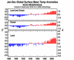 January–December Global Land and Ocean plot