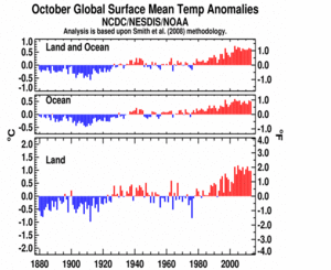 October Global Land and Ocean plot