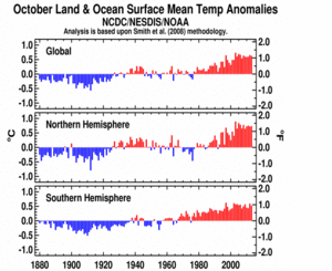 October Global Hemisphere plot