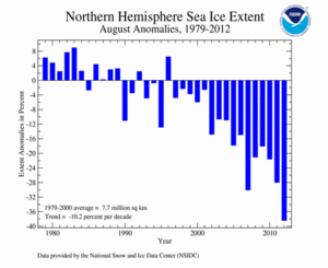 August's Northern Hemisphere Sea Ice extent