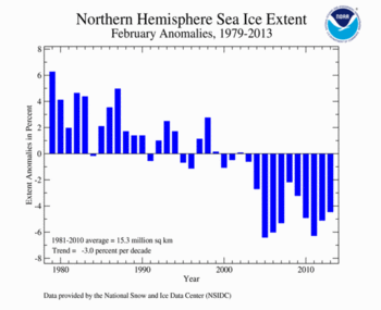 February's Northern Hemisphere Sea Ice extent