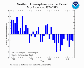 May's Northern Hemisphere Sea Ice extent