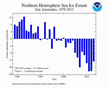 July's Northern Hemisphere Sea Ice extent