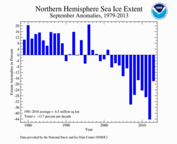 September's Northern Hemisphere Sea Ice extent