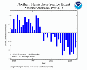 November's Northern Hemisphere Sea Ice extent