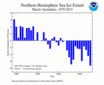 March's Northern Hemisphere Sea Ice extent