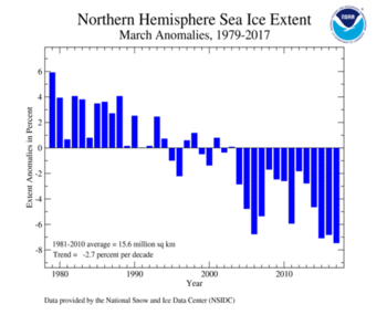 March's Northern Hemisphere Sea Ice extent