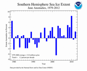 June's Southern Hemisphere Sea Ice extent