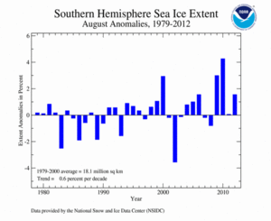 August's Southern Hemisphere Sea Ice extent