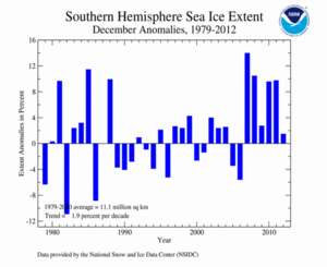 2012 Daily Antarctic Sea Ice Extent