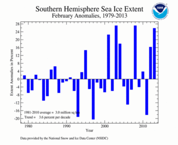 February's Southern Hemisphere Sea Ice extent