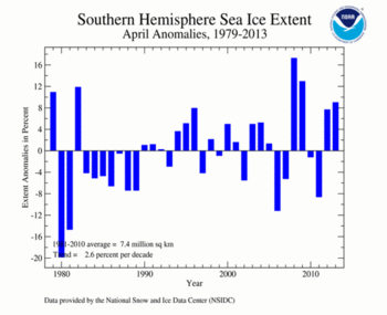 April's Southern Hemisphere Sea Ice extent