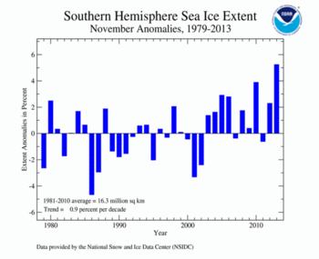 2013 Daily Antarctic Sea Ice Extent