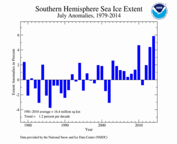 2014 Daily Antarctic Sea Ice Extent