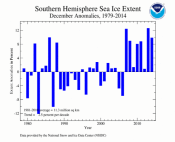 2014 Daily Antarctic Sea Ice Extent
