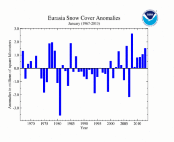 January 's Eurasia Snow Cover extent