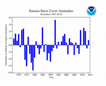 November 's Eurasia Snow Cover extent