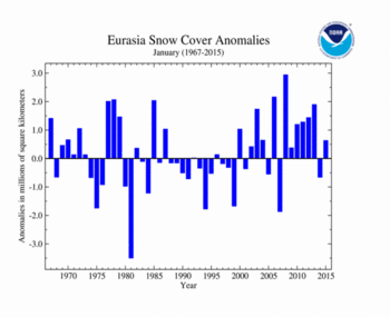 January 's Eurasia Snow Cover extent