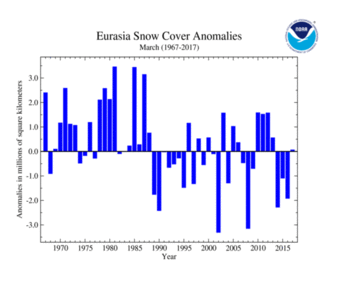 March 's Eurasia Snow Cover extent