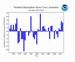 November 's Northern Hemisphere Snow Cover Extent