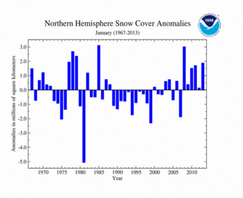 January 's Northern Hemisphere Snow Cover Extent