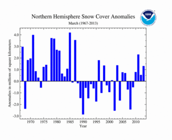 March 's Northern Hemisphere Snow Cover Extent