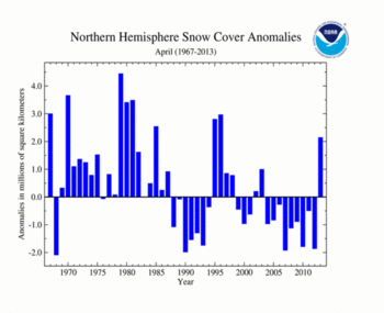 April 's Northern Hemisphere Snow Cover Extent