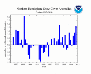 October 's Northern Hemisphere Snow Cover Extent