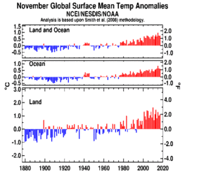 November's Global Land and Ocean plot